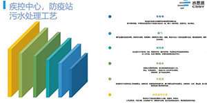 水思源——醫(yī)療污水處理設備選購大全
